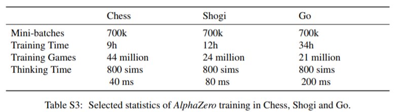 Table S3: Selected statistics of AlphaZero training in Chess, Shogi, and Go: Mini-batches, training time, training games, and thinking time