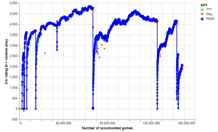 graph of self-play Elo vs. number of accumulated games