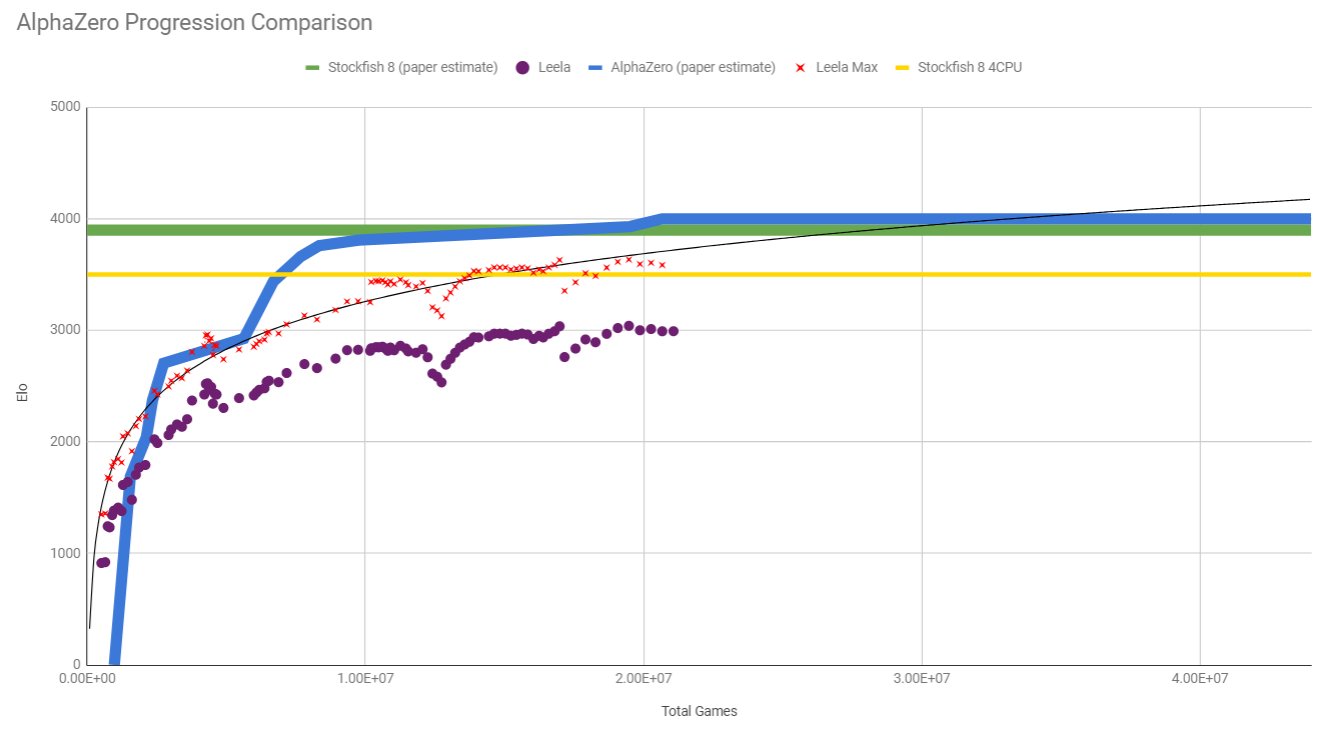 AlphaZero vs. Leela progression comparison